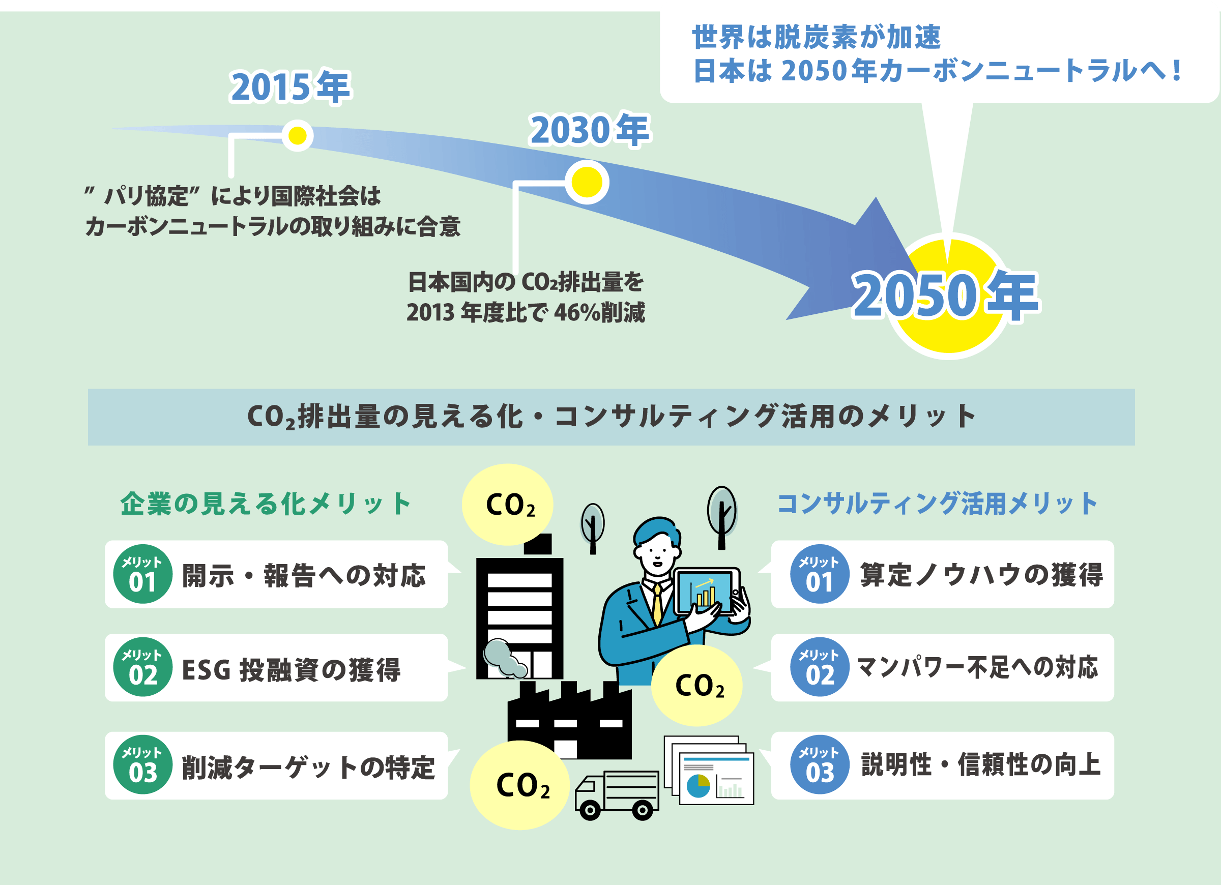 世界は脱炭素が加速 日本は2050年カーボンニュートラルへ！